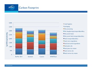 www.biomar.com!
Carbon Footprint!
0
500
1,000
1,500
2,000
2,500
3,000
3,500
4,000
BioMar 2011 Standard Custom SMARTfeed
kgCO2-equivalent/kg
retail logistics
packaging
fish processing
fish slaughtering:transport&ancillary
fish prodn: fecals
fish prodn: feed transport&ancillary
feed: transport&ancillary
feed: micro ingredients
feed: land animal ingredients
feed: plant oils
feed: plant dry matter
feed: marine oils
feed: marine dry matter
 
