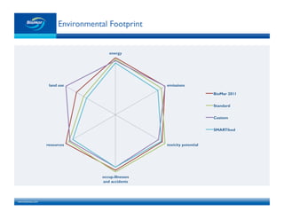 www.biomar.com!
Environmental Footprint!
0.00
energy
emissions
toxicity potential
occup.illnesses
and accidents
resources
land use
BioMar 2011
Standard
Custom
SMARTfeed
 