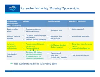 www.biomar.com!
Sustainable Positioning / Branding Opportunities!
Sustainable
Development
(SD) positioning
BioMar Salmon farmer Retailer / Consumer
Legal compliant
player
•! Reactive management
•! Standard products
•! Business as usual
•! Business as usual
Industry standard
follower
•! Corporate sustainability risk
management
•! Extended product standards
•! Business as usual
•! Best practice
•! Best practice declaration
Advanced
sustainability
differentiator
•! Product sustainability risk
management
•! Premium products
•! ASC Salmon Standard
•! Carbon footprint
•! Declaration of conformance
e.g.ASC
•! Lowest Carbon footprint
Sustainability
leader
•! Consistent SD product
portfolio management
•! Strategic program for
continuous improvement
•! Environmental
fingerprint
•! Eco-efficiency portfolio
•! Most Sustainable Salmon
= tools available to position as sustainability leader
 