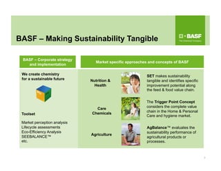 8
We create chemistry
for a sustainable future
BASF – Corporate strategy
and implementation
Market specific approaches and concepts of BASF
BASF – Making Sustainability Tangible
Nutrition &
Health
Care
Chemicals
The Trigger Point Concept
considers the complete value
chain in the Home & Personal
Care and hygiene market.
SET makes sustainability
tangible and identifies specific
improvement potential along
the feed & food value chain.
Agriculture
AgBalance™ evaluates the
sustainability performance of
agricultural products or
processes.
Toolset
Market perception analysis
Lifecycle assessments
Eco-Efficiency Analysis
SEEBALANCE™
etc.
 