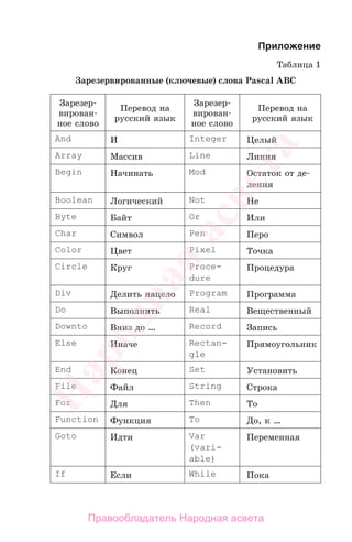 Приложение
Таблица 1
Зарезервированные (ключевые) слова Pascal ABC
Зарезер-
вирован-
ное слово
Перевод на
русский язык
Зарезер-
вирован-
ное слово
Перевод на
русский язык
And И Integer Целый
Array Массив Line Линия
Begin Начинать Mod Остаток от де-
ления
Boolean Логический Not Не
Byte Байт Or Или
Char Символ Pen Перо
Color Цвет Pixel Точка
Circle Круг Proce-
dure
Процедура
Div Делить нацело Program Программа
Do Выполнить Real Вещественный
Downto Вниз до … Record Запись
Else Иначе Rectan-
gle
Прямоугольник
End Конец Set Установить
File Файл String Строка
For Для Then То
Function Функция To До, к …
Goto Идти Var
(vari-
able)
Переменная
If Если While Пока
Народная
асвета
Правообладатель Народная асвета
 