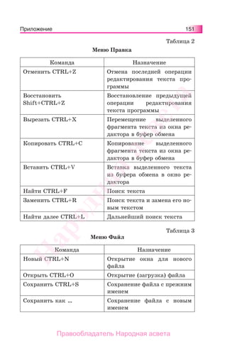 151151Приложение
Таблица 2
Меню Правка
Команда Назначение
Отменить CTRL+Z Отмена последней операции
редактирования текста про-
граммы
Восстановить
Shift+CTRL+Z
Восстановление предыдущей
операции редактирования
текста программы
Вырезать CTRL+X Перемещение выделенного
фрагмента текста из окна ре-
дактора в буфер обмена
Копировать CTRL+C Копирование выделенного
фрагмента текста из окна ре-
дактора в буфер обмена
Вставить CTRL+V Вставка выделенного текста
из буфера обмена в окно ре-
дактора
Найти CTRL+F Поиск текста
Заменить CTRL+R Поиск текста и замена его но-
вым текстом
Найти далее CTRL+L Дальнейший поиск текста
Таблица 3
Меню Файл
Команда Назначение
Новый CTRL+N Открытие окна для нового
файла
Открыть CTRL+O Открытие (загрузка) файла
Сохранить CTRL+S Сохранение файла с прежним
именем
Сохранить как … Сохранение файла с новым
именем
Народная
асвета
Правообладатель Народная асвета
 