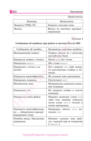 152 Приложение
Продолжение
Команда Назначение
Закрыть CTRL+F4 Закрыть текущее окно
Выход Выход из системы програм-
мирования
Таблица 4
Сообщения об ошибках при работе в системе Pascal ABC
Сообщение об ошибке Возможная причина ошибки
Неожиданный символ Символ введен не с регистра
английских букв
Ожидался символ «точка» После end нет точки
Ожидалось begin Нет слова begin
Ожидалась «точка с за-
пятой»
Нет символа «;» либо невер-
но расставлены скобки в ко-
манде
Ожидался идентификатор Не указано имя программы
Ожидалась команда Отсутствует end
Неизвестное имя Неправильно написано назва-
ние команды
Ожидалось «)» Не закрыта скобка в тексте
команды
Ожидался конец файла Неверно написано слово end
либо есть лишние символы
после слова end с точкой в
конце программы
Ожидался идентификатор,
но ... обнаружено зарезер-
вированное слово
Например, вместо val1 на-
писано var
Ошибка ввода. Программа
завершена
Неверно указано имя фай-
ла с задачей при ее открытии
(’begin’)
Народная
асвета
Правообладатель Народная асвета
 
