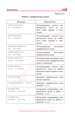 153153Приложение
Таблица 5
Работа с графическим окном
Команда Назначение
SetWindowLeft
(l: integer)
Устанавливает отступ гра-
фического окна от ле-
вого края экрана в пик-
селях
SetWindowTop
(t: integer)
Устанавливает отступ гра-
фического окна от верх-
него края экрана в пик-
селях
SetWindowCaption
(s: string)
Устанавливает заголовок
графического окна
SetWindowTitle
(s: string)
Устанавливает заголовок
графического окна
SetWindowSize
(w,h: integer)
Устанавливает размеры кли-
ентской части графического
окна в пикселях
SetWindowPos
(l,t: integer)
Устанавливает отступ гра-
фического окна от левого
верхнего края экрана в пик-
селях
ClearWindow Очищает графическое окно
белым цветом
ClearWindow(c: Color) Очищает графическое окно
цветом color
SaveWindow
(fname: string)
Сохраняет содержимое гра-
фического окна в файл с
именем fname
LoadWindow
(fname: string)
Загружает содержимое гра-
фического окна из файла с
именем fname
Народная
асвета
Правообладатель Народная асвета
 