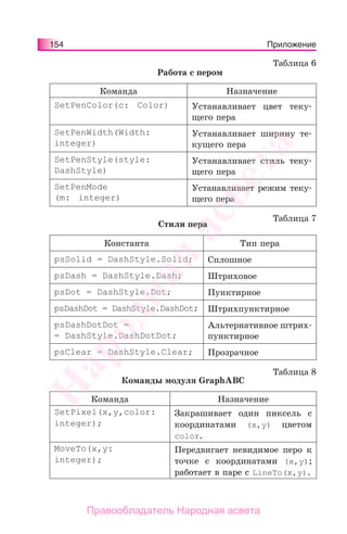 154 Приложение
Таблица 6
Работа с пером
Команда Назначение
SetPenColor(c: Color) Устанавливает цвет теку-
щего пера
SetPenWidth(Width:
integer)
Устанавливает ширину те-
кущего пера
SetPenStyle(style:
DashStyle)
Устанавливает стиль теку-
щего пера
SetPenMode
(m: integer)
Устанавливает режим теку-
щего пера
Таблица 7
Стили пера
Константа Тип пера
psSolid = DashStyle.Solid; Сплошное
psDash = DashStyle.Dash; Штриховое
psDot = DashStyle.Dot; Пунктирное
psDashDot = DashStyle.DashDot; Штрихпунктирное
psDashDotDot =
= DashStyle.DashDotDot;
Альтернативное штрих-
пунктирное
psClear = DashStyle.Clear; Прозрачное
Таблица 8
Команды модуля GraphABC
Команда Назначение
SetPixel(x,y,color:
integer);
Закрашивает один пиксель с
координатами (x,y) цветом
color.
MoveTo(x,y:
integer);
Передвигает невидимое перо к
точке с координатами (x,y);
работает в паре с LineTo(x,y).
Народная
асвета
Правообладатель Народная асвета
 