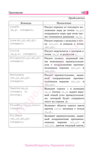 155155Приложение
Продолжение
Команда Назначение
LineTo
(x,y: integer);
Рисует отрезок от текущего по-
ложения пера до точки (x,y);
координаты пера при этом так-
же становятся равными (x,y).
Line(x1,y1,x2,y2:
integer);
Рисует отрезок с началом в точ-
ке (x1,y1) и концом в точке
(x2,y2).
Circle
(x,y,r: integer);
Рисует окружность с центром в
точке (x,y) и радиусом r.
Ellipse(x1,y1,x2,y2:
integer);
Рисует эллипс, заданный сво-
им описанным прямоугольни-
ком с координатами противо-
положных вершин (x1,y1) и
(x2,y2).
Rectangle
(x1,y1,x2,y2:
integer);
Рисует прямоугольник, задан-
ный координатами противо-
положных вершин (x1,y1) и
(x2,y2).
TextOut(x,y:
integer; s:
string);
Выводит строку s в позицию
(x,y) (точка (x,y) задает верх-
ний левый угол прямоугольни-
ка, который будет содержать
текст из строки s).
FloodFill(x,y,color:
integer);
Заливает область одного цвета
цветом color начиная с точки
(x,y).
FillRect
(x1,y1,x2,y2:
integer);
Заливает прямоугольник, задан-
ный координатами противопо-
ложных вершин (x1,y1) и
(x2,y2), цветом текущей кисти.
Народная
асвета
Правообладатель Народная асвета
 