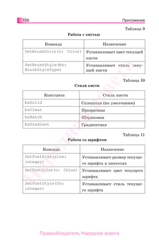 156 Приложение
Таблица 9
Работа с кистью
Команда Назначение
SetBrushColor(c: Color) Устанавливает цвет текущей
кисти
SetBrushStyle(bs:
BrushStyleType)
Устанавливает стиль теку-
щей кисти
Таблица 10
Стили кисти
Константа Стиль кисти
bsSolid Сплошная (по умолчанию)
bsClear Прозрачная
bsHatch Штриховая
bsGradient Градиентная
Таблица 11
Работа со шрифтом
Команда Назначение
SetFontSize(size:
integer)
Устанавливает размер текуще-
го шрифта в пикселях
SetFontColor(c: Color) Устанавливает цвет текущего
шрифта
SetFontStyle(fs:
integer)
Устанавливает стиль текуще-
го шрифта
Народная
асвета
Правообладатель Народная асвета
 