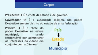 Presidente  É o chefe de Estado e de governo.
Governador  É a autoridade máxima (do poder
Executivo) em um distrito ou estado de uma federação.
País
Estado
Município
Cargos
Prefeito  É o chefe do
poder Executivo na esfera
municipal, sendo
responsável por administrar
os interesses da cidade em
conjunto com a Câmara.
 