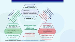 CC BY-SA 3.0. Wikimedia Commons. Disponível em: https://commons.wikimedia.org/wiki/File:Separation_of_Powers-pt.png
 