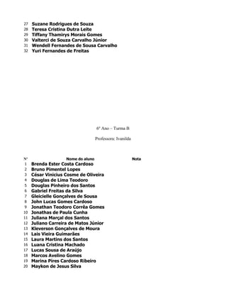 27   Suzane Rodrigues de Souza
28   Teresa Cristina Dutra Leite
29   Tiffany Thamirys Morais Gomes
30   Valterci de Souza Carvalho Júnior
31   Wendell Fernandes de Sousa Carvalho
32   Yuri Fernandes de Freitas




                                    6º Ano – Turma B

                                    Professora: Ivanilda



Nº                  Nome do aluno                          Nota
1    Brenda Ester Costa Cardoso
2    Bruno Pimentel Lopes
3    César Vinicius Cosme de Oliveira
4    Douglas de Lima Teodoro
5    Douglas Pinheiro dos Santos
6    Gabriel Freitas da Silva
7    Gleicielle Gonçalves de Sousa
8    John Lucas Gomes Cardoso
9    Jonathan Teodoro Corrêa Gomes
10   Jonathas de Paula Cunha
11   Juliana Marçal dos Santos
12   Juliano Carreira de Matos Júnior
13   Kleverson Gonçalves de Moura
14   Lais Vieira Guimarães
15   Laura Martins dos Santos
16   Luana Cristina Machado
17   Lucas Sousa de Araújo
18   Marcos Avelino Gomes
19   Marina Pires Cardoso Ribeiro
20   Maykon de Jesus Silva
 