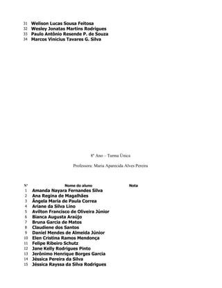 31   Welison Lucas Sousa Feitosa
32   Wesley Jonatas Martins Rodrigues
33   Paulo Antônio Resende P. de Souza
34   Marcos Vinicius Tavares G. Silva




                                 8º Ano – Turma Única

                        Professora: Maria Aparecida Alves Pereira



Nº                  Nome do aluno                     Nota
 1   Amanda Nayara Fernandes Silva
 2   Ana Regina de Magalhães
 3   Ângela Maria de Paula Correa
 4   Ariane da Silva Lino
 5   Avilton Francisco de Oliveira Júnior
 6   Bianca Augusta Araújo
 7   Bruna Garcia de Matos
 8   Claudiene dos Santos
 9   Daniel Mendes de Almeida Júnior
10   Elen Cristina Ramos Mendonça
11   Felipe Ribeiro Schutz
12   Jane Kelly Rodrigues Pinto
13   Jerônimo Henrique Borges Garcia
14   Jéssica Pereira da Silva
15   Jéssica Rayssa da Silva Rodrigues
 