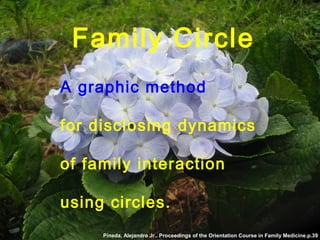 Family Circle
A graphic method
for disclosing dynamics
of family interaction
using circles.
Pineda, Alejandro Jr.. Proceedings of the Orientation Course in Family Medicine.p.39
 
