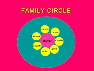 FAMILY CIRCLEFAMILY CIRCLE
M OMMY
PAPA
MELVIN
NINA
BATZ
NANANG
JULIUS
MAYET
 