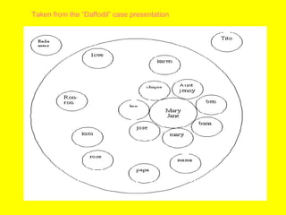 Taken from the “Daffodil” case presentation
 