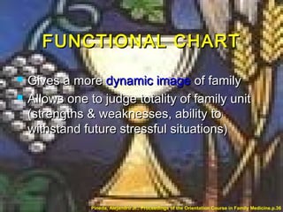 FUNCTIONAL CHARTFUNCTIONAL CHART
 Gives a moreGives a more dynamic imagedynamic image of familyof family
 Allows one to judge totality of family unitAllows one to judge totality of family unit
(strengths & weaknesses, ability to(strengths & weaknesses, ability to
withstand future stressful situations)withstand future stressful situations)
Pineda, Alejandro Jr.. Proceedings of the Orientation Course in Family Medicine.p.36
 