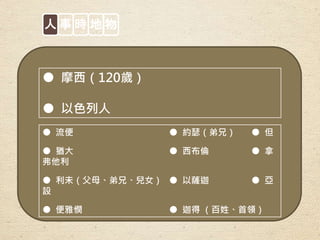 人 事 時 地 物
● 流便 ● 約瑟（弟兄） ● 但
● 猶大 ● 西布倫 ● 拿
弗他利
● 利未（父母、弟兄、兒女） ● 以薩迦 ● 亞
設
● 便雅憫 ● 迦得 （百姓、首領）
● 摩西（120歲）
● 以色列人
 