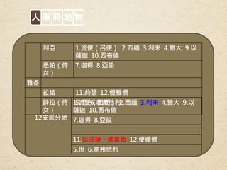 人 事 時 地 物
利亞 1.流便（呂便） 2.西緬 3.利未 4.猶大 9.以
薩迦 10.西布倫
悉帕（侍
女）
7.迦得 8.亞設
雅各
拉結 11.約瑟 12.便雅憫
辟拉（侍
女）
5.但 6.拿弗他利
12支派分地
1.流便（呂便） 2.西緬 3.利未 4.猶大 9.以
薩迦 10.西布倫
7.迦得 8.亞設
11.以法蓮、瑪拿西 12.便雅憫
5.但 6.拿弗他利
 