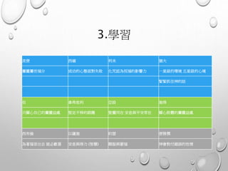 3.學習
流便 西緬 利未 猶大
屬靈屬世福分 成功的心態面對失敗 化咒詛為祝福的影響力 一星級的環境 五星級的心境
緊緊抓住神的話
但 拿弗他利 亞設 迦得
只關心自己的屬靈益處 堅定不移的跟隨 聖靈同在 安息與平安常在 關心肢體的屬靈益處
西布倫 以薩迦 約瑟 便雅憫
為著福音出去 就必歡喜 安息與得力 (智慧) 順服與蒙福 神會對付錯誤的性情
 