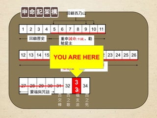 1 2 3 4 5 6 7 8 9 10 11
12 13 14 15 16 17 18 19 20 21 22 23 24 25 26
27 28 29 30 31 32
3
3
34
摩
西
交
棒
摩
西
之
歌
祝
福
支
派
摩
西
之
死
重申誡命(十誡)、勸
勉愛主
回顧歷史
重申律例(十誡細節) 、典章
(律例+罰則)
蒙福與咒詛
回顧西乃山申 命 記 架 構
YOU ARE HERE
 