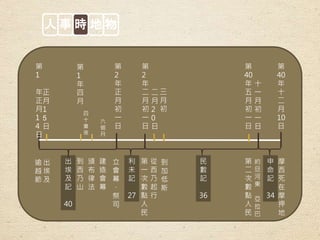 人 事 時 地 物
逾
越
節
正
月
1
5
日
出
埃
及
到
西
乃
山
頒
布
律
法
第
1
年
四
月
四
十
晝
夜
建
造
會
幕
六
個
月
第
2
年
二
月
初
一
日
利
未
記
27
第
一
次
數
點
人
民
二
月
2
0
日
三
月
初
第
40
年
五
月
初
一
日
十
一
月
初
一
日
第
40
年
十
二
月
10
日
從
西
乃
起
行
到
加
低
斯
第
二
次
數
點
人
民
摩
西
死
在
摩
押
地
申
命
記
34
民
數
記
36
出
埃
及
記
40
第
1
年
正
月
1
4
日
立
會
幕
、
祭
司
第
2
年
正
月
初
一
日
約
旦
河
東
亞
拉
巴
 