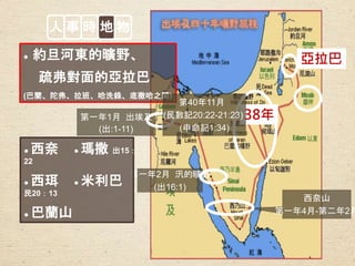 人 事 時 地 物
● 約旦河東的曠野、
疏弗對面的亞拉巴
(巴蘭、陀弗、拉班、哈洗錄、底撒哈之間)
西奈山
第一年4月-第二年2月
第一年2月 汛的曠野
(出16:1)
第一年1月 出埃及
(出:1-11)
38年
亞拉巴
第40年11月
(民數記20:22-21:23)
(申命記1:34)
● 西奈 ● 瑪撒 出15：
22
● 西珥 ● 米利巴
民20：13
● 巴蘭山
 