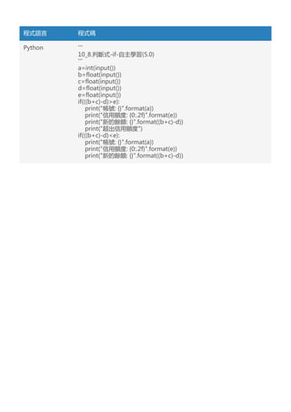程式語言 程式碼
Python '''
10_8.判斷式-if-自主學習(5.0)
'''
a=int(input())
b=float(input())
c=float(input())
d=float(input())
e=float(input())
if(((b+c)-d)>e):
print("帳號: {}".format(a))
print("信用額度: {0:.2f}".format(e))
print("新的餘額: {}".format((b+c)-d))
print("超出信用額度")
if(((b+c)-d)<e):
print("帳號: {}".format(a))
print("信用額度: {0:.2f}".format(e))
print("新的餘額: {}".format((b+c)-d))
 