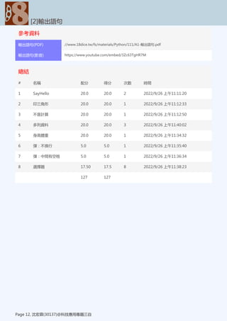 參考資料
[2]輸出語句
Page 12, 沈宏霖(30137)@科技應用專題三自
輸出語句(PDF) //www.18dice.tw/fs/materials/Python/111/A1-輸出語句.pdf
輸出語句(影音) https://www.youtube.com/embed/3Zc63TgHR7M
總結
[2]輸出語句
Page 12, 沈宏霖(30137)@科技應用專題三自
# 名稱 配分 得分 次數 時間
1 SayHello 20.0 20.0 2 2022/9/26 上午11:11:20
2 印三角形 20.0 20.0 1 2022/9/26 上午11:12:33
3 不是計算 20.0 20.0 1 2022/9/26 上午11:12:50
4 多列資料 20.0 20.0 3 2022/9/26 上午11:40:02
5 身高體重 20.0 20.0 1 2022/9/26 上午11:34:32
6 彈：不換行 5.0 5.0 1 2022/9/26 上午11:35:40
7 彈：中間有空格 5.0 5.0 1 2022/9/26 上午11:36:34
8 選擇題 17.50 17.5 8 2022/9/26 上午11:38:23
127 127
 