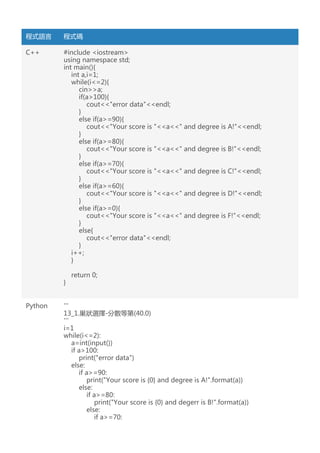 程式語言 程式碼
C++ #include <iostream>
using namespace std;
int main(){
int a,i=1;
while(i<=2){
cin>>a;
if(a>100){
cout<<"error data"<<endl;
}
else if(a>=90){
cout<<"Your score is "<<a<<" and degree is A!"<<endl;
}
else if(a>=80){
cout<<"Your score is "<<a<<" and degree is B!"<<endl;
}
else if(a>=70){
cout<<"Your score is "<<a<<" and degree is C!"<<endl;
}
else if(a>=60){
cout<<"Your score is "<<a<<" and degree is D!"<<endl;
}
else if(a>=0){
cout<<"Your score is "<<a<<" and degree is F!"<<endl;
}
else{
cout<<"error data"<<endl;
}
i++;
}
return 0;
}
Python '''
13_1.巢狀選擇-分數等第(40.0)
'''
i=1
while(i<=2):
a=int(input())
if a>100:
print("error data")
else:
if a>=90:
print("Your score is {0} and degree is A!".format(a))
else:
if a>=80:
print("Your score is {0} and degerr is B!".format(a))
else:
if a>=70:
 