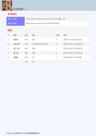參考資料
[14]多選一
Page 129, 沈宏霖(30137)@科技應用專題三自
多選一(PDF) //www.18dice.tw/fs/materials/Python/111/B5-多選一.pdf
多選一(影音) https://www.youtube.com/embed/FFKl5IXCqDQ
總結
[14]多選一
Page 129, 沈宏霖(30137)@科技應用專題三自
# 名稱 配分 得分 次數 時間
1 點套餐 20.0 20.0 5 2022/11/7 上午10:55:26
2 分數分群 20.0 13.333333333333332 5 2022/11/14 上午11:00:10
3 猴子上學 20.0 20.0 1 2022/11/14 上午11:04:22
4 逛牛墟 20.0 20.0 5 2022/11/21 上午10:12:14
6 選擇題 5.00 5.0 2 2022/11/21 下午9:30:06
105 78
 