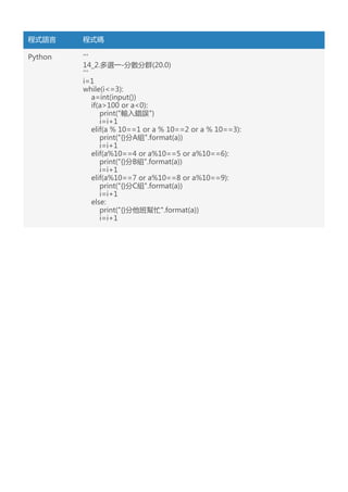 程式語言 程式碼
Python '''
14_2.多選一-分數分群(20.0)
'''
i=1
while(i<=3):
a=int(input())
if(a>100 or a<0):
print("輸入錯誤")
i=i+1
elif(a % 10==1 or a % 10==2 or a % 10==3):
print("{}分A組".format(a))
i=i+1
elif(a%10==4 or a%10==5 or a%10==6):
print("{}分B組".format(a))
i=i+1
elif(a%10==7 or a%10==8 or a%10==9):
print("{}分C組".format(a))
i=i+1
else:
print("{}分他班幫忙".format(a))
i=i+1
 