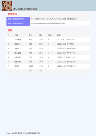 參考資料
[15]重複-計數器控制
Page 138, 沈宏霖(30137)@科技應用專題三自
重複-計數器控制(PDF) //www.18dice.tw/fs/materials/Python/111/C1-重複-計數器控制.pdf
重複-計數器控制(影音) https://www.youtube.com/embed/GBov0U-UUfg
總結
[15]重複-計數器控制
Page 138, 沈宏霖(30137)@科技應用專題三自
# 名稱 配分 得分 次數 時間
1 10次判斷 20.0 20.0 8 2022/10/27 下午9:23:07
2 寫10次 20.0 20.0 1 2022/10/20 下午9:50:54
3 寫幾次 20.0 20.0 1 2022/10/20 下午9:54:06
4 輸入整數 20.0 20.0 1 2022/10/27 下午9:44:26
5 計算總和 10.0 10.0 4 2022/11/2 下午8:55:39
6 計算平均 10.0 10.0 1 2022/11/21 上午10:24:58
7 選擇題 15.00 15.0 2 2022/11/21 下午9:25:58
115 115
 