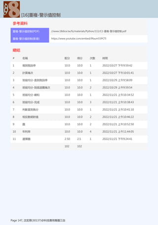 參考資料
[16]重複-警示值控制
Page 147, 沈宏霖(30137)@科技應用專題三自
重複-警示值控制(PDF) //www.18dice.tw/fs/materials/Python/111/C2-重複-警示值控制.pdf
重複-警示值控制(影音) https://www.youtube.com/embed/9faum55PCTI
總結
[16]重複-警示值控制
Page 147, 沈宏霖(30137)@科技應用專題三自
# 名稱 配分 得分 次數 時間
1 寫到我說停 10.0 10.0 1 2022/10/27 下午9:59:42
2 計算幾次 10.0 10.0 1 2022/10/27 下午10:01:41
3 班級均分-直到我說停 10.0 10.0 1 2022/10/29 上午9:58:09
4 班級均分-到底迴圈幾次 10.0 10.0 2 2022/10/29 上午9:59:54
5 班級均分-總和 10.0 10.0 1 2022/11/21 上午10:34:52
6 班級均分-完成 10.0 10.0 3 2022/11/21 上午10:38:43
7 判斷直到負分 10.0 10.0 1 2022/11/21 上午10:41:10
8 相反數絕對值 10.0 10.0 2 2022/11/21 上午10:46:22
9 圓 10.0 10.0 2 2022/11/21 上午10:52:50
10 年利率 10.0 10.0 4 2022/11/21 上午11:44:05
11 選擇題 2.50 2.5 1 2022/11/21 下午9:24:41
102 102
 