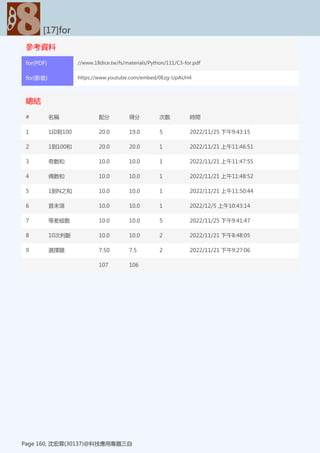 參考資料
[17]for
Page 160, 沈宏霖(30137)@科技應用專題三自
for(PDF) //www.18dice.tw/fs/materials/Python/111/C3-for.pdf
for(影音) https://www.youtube.com/embed/0Ezg-UpAUH4
總結
[17]for
Page 160, 沈宏霖(30137)@科技應用專題三自
# 名稱 配分 得分 次數 時間
1 1印到100 20.0 19.0 5 2022/11/25 下午9:43:15
2 1到100和 20.0 20.0 1 2022/11/21 上午11:46:51
3 奇數和 10.0 10.0 1 2022/11/21 上午11:47:55
4 偶數和 10.0 10.0 1 2022/11/21 上午11:48:52
5 1到N之和 10.0 10.0 1 2022/11/21 上午11:50:44
6 首末項 10.0 10.0 1 2022/12/5 上午10:43:14
7 等差級數 10.0 10.0 5 2022/11/25 下午9:41:47
8 10次判斷 10.0 10.0 2 2022/11/21 下午8:48:05
9 選擇題 7.50 7.5 2 2022/11/21 下午9:27:06
107 106
 