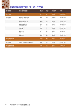 學習目標 單元名稱(題數) 配分 得分 完成率 時間
函式總結 225 65 29% 1900/2/1
資料結構 串列的一維陣列(8) 40 40 100% 2023/1/9
串列的建立(11) 105 48 45% 2023/1/9
串列的使用(7) 105 32 30% 2023/1/9
元組(4) 20 5 25% 2023/1/16
集合(10) 117 14 12% 2023/1/16
字典(10) 102 10 10% 2023/1/16
資料結構總結 522 149 28% 2023/1/16
綜合應用 附錄A1-迴圈多多練習(9) 100 28 28% 2023/1/16
綜合應用總結 200 28 14% 1900/2/1
[科技應用專題三自], 30137 , 沈宏霖
Page 2, 沈宏霖(30137)@科技應用專題三自
 
