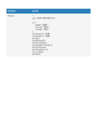 程式語言 程式碼
Python '''
31_1.字典-水果字典(10.0)
'''
a={
"apple":"蘋果",
"orange":"橘子",
"mango":"橘子"
}
a["mango"]="芒果"
a["banana"]="香蕉"
print(a)
print(a.keys())
print(a.values())
print(a.get("mango"))
print(a.items())
print('apple'in a)
a2=a.copy()
print(a2)
 