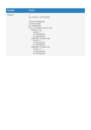 程式語言 程式碼
Python '''
34_1.UVa-1-11172(10.0)
'''
count=int(input())
a=int(input())
b=int(input())
for i in range(1,count+1,1):
if(a%b==0):
print("=")
a=int(input())
b=int(input())
elif(a%b!=0 and a>b):
print(">")
a=int(input())
b=int(input())
elif(a%b!=0 and a<b):
print("<")
a=int(input())
b=int(input())
 