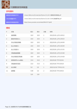 參考資料
[3]變數宣告與賦值
Page 22, 沈宏霖(30137)@科技應用專題三自
變數宣告與賦值(PDF) //www.18dice.tw/fs/materials/Python/111/A2-1變數宣告與賦值.pdf
UML符號圖(PDF) //www.18dice.tw/fs/materials/Python/111/A2-2UML活動圖符號.pdf
變數宣告與賦值(影音) https://www.youtube.com/embed/WKwYV-Siph8
總結
[3]變數宣告與賦值
Page 22, 沈宏霖(30137)@科技應用專題三自
# 名稱 配分 得分 次數 時間
1 溫度變數 10.0 10.0 1 2022/9/26 上午11:49:12
2 最後來的是主人 10.0 10.0 1 2022/9/26 上午11:49:33
3 印出2個指定整數 10.0 10.0 1 2022/9/26 上午11:49:49
4 加上形容詞-1 10.0 10.0 1 2022/9/26 上午11:50:39
5 加上形容詞-2 10.0 10.0 1 2022/9/26 上午11:53:35
6 浮點數溫度變數 10.0 10.0 1 2022/9/26 上午11:53:58
7 印出2個指定浮點數 10.0 10.0 1 2022/9/26 上午11:54:28
8 使用有序format輸出 15.0 15.0 2 2022/9/26 下午3:03:01
9 浮點數與形容詞 15.0 15.0 1 2022/9/26 下午3:04:20
10 自主學習 5.0 5.0 1 2022/12/16 下午9:12:31
11 選擇題 5.00 5.0 2 2022/9/26 下午3:04:53
110 110
 