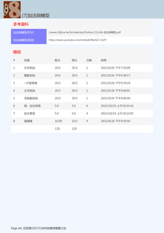 參考資料
[7]加法與轉型
Page 64, 沈宏霖(30137)@科技應用專題三自
加法與轉型(PDF) //www.18dice.tw/fs/materials/Python/111/A6-加法與轉型.pdf
加法與轉型(影音) https://www.youtube.com/embed/4Bw42r-UnZY
總結
[7]加法與轉型
Page 64, 沈宏霖(30137)@科技應用專題三自
# 名稱 配分 得分 次數 時間
1 文字相加 20.0 20.0 1 2022/9/26 下午7:50:09
2 整數相加 20.0 20.0 1 2022/9/26 下午9:38:17
3 =不是等號 20.0 20.0 1 2022/9/26 下午9:39:24
4 文字相加 20.0 20.0 1 2022/9/26 下午9:40:01
5 浮點數相加 20.0 20.0 1 2022/9/26 下午9:40:49
6 彈：加法再現 5.0 5.0 6 2022/10/24 上午10:34:16
7 自主學習 5.0 5.0 4 2022/10/24 上午10:23:05
8 選擇題 10.00 10.0 4 2022/9/26 下午9:59:50
120 120
 