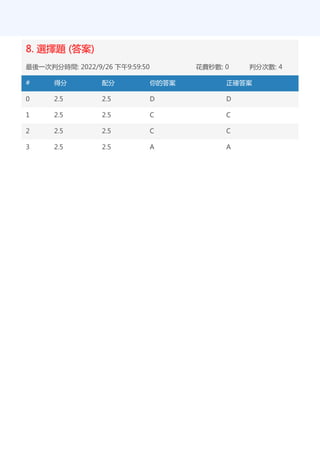 8. 選擇題 (答案)
最後一次判分時間: 2022/9/26 下午9:59:50 花費秒數: 0 判分次數: 4
# 得分 配分 你的答案 正確答案
0 2.5 2.5 D D
1 2.5 2.5 C C
2 2.5 2.5 C C
3 2.5 2.5 A A
 