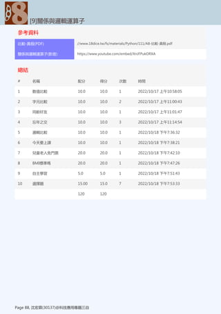 參考資料
[9]關係與邏輯運算子
Page 88, 沈宏霖(30137)@科技應用專題三自
比較-真假(PDF) //www.18dice.tw/fs/materials/Python/111/A8-比較-真假.pdf
關係與邏輯運算子(影音) https://www.youtube.com/embed/XnJFPukORXA
總結
[9]關係與邏輯運算子
Page 88, 沈宏霖(30137)@科技應用專題三自
# 名稱 配分 得分 次數 時間
1 數值比較 10.0 10.0 1 2022/10/17 上午10:58:05
2 字元比較 10.0 10.0 2 2022/10/17 上午11:00:43
3 同齡好友 10.0 10.0 1 2022/10/17 上午11:01:47
4 忘年之交 10.0 10.0 3 2022/10/17 上午11:14:54
5 邏輯比較 10.0 10.0 1 2022/10/18 下午7:36:32
6 今天要上課 10.0 10.0 1 2022/10/18 下午7:38:21
7 兒童老人免門票 20.0 20.0 1 2022/10/18 下午7:42:10
8 BMI標準嗎 20.0 20.0 1 2022/10/18 下午7:47:26
9 自主學習 5.0 5.0 1 2022/10/18 下午7:51:43
10 選擇題 15.00 15.0 7 2022/10/18 下午7:53:33
120 120
 