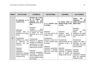 Plan de estudios por competencias. Área de Educación Religiosa                                                                           18




GRADO             EJE CULTURAL                       EJE BÍBLICO   EJE DOCTRINAL                EJE MORAL               EJE LITÚRGICO

                                  Hombres que a través
                                                                                                                     Fiestas,    ritos   y
                                  de la historia de
              El testimonio en la                                                                                    tradiciones       del
                                  salvación han dado
              cultura de hoy.                                                 El hombre desde su                     pueblo de Israel para
                                  testimonio de su fe en
                                                         La fe condición para libertad escoge el bien                alabar a Dios.
                                  Dios.
                                                         ser testigo.         o el mal.
                                       Declarativo:
                                                                                                                     Declarativo:
                                       Concepto            sobre
              Declarativo:                                                                                           Concepto           sobre
                                       hombres que a través de
              Concepto sobre el                                  Declarativo:             Declarativo:               fiestas,     ritos     y
                                       la historia han dado
              testimonio en la cultura                           La fe como valor de los Concepto sobre la           tradiciones del pueblo
                                       testimonio de su fe en
              de hoy.                                            testigos de Dios.        libertad de escoger el     de Israel para alabar a
                                       Dios.
                                                                                          bien o el mal.             Dios.
    5º        Procedimental:                                     Procedimental:
                                       Procedimental:
              Identifica en su cultura                           Descubre el valor de la Procedimental:              Procedimental:
                                       Reconoce la biografías
              el     testimonio     de                           fe como condición para Descubre dentro de si la     Compara las fiesta y
                                       narradas en la Biblia de
              personas que han                                   ser testigo.             tendencia al bien y al     tradiciones de Israel
                                       personas que a lo largo
              vivido la fe.                                                               mal.                       para alabar a Dios con
                                       de la historia han dado
                                                                 Actitudinal:                                        las de su pueblo.
                                       testimonio de su fe Dios.
              Actitudinal:                                       Creencias, expectativas, Actitudinal:
              Creencias,                                         emociones e intereses Creencias, expectativas,      Actitudinal:
                                       Actitudinal:
              expectativas,                                      sobre la fe como valor emociones e intereses        Creencias,
                                       Creencias, expectativas,
              emociones e intereses                              del cristiano            sobre la libertad de       expectativas,
                                       emociones e intereses
              sobre el testimonio en                                                      escoger el bien o el mal   emociones e intereses
                                       sobre el testimonio de fe
              la cultura de hoy                                                                                      sobre las tradiciones
                                       que han surgido a través
                                                                                                                     litúrgicas de Israel
                                       de la historia
 