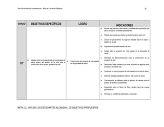 Plan de estudios por competencias. Área de Educación Religiosa                                                                                                                   34




GRADO             OBJETIVOS ESPECÍFICOS                                           LOGRO
                                                                                                                                       INDICADORES
                                                                                                                  ♦   Asume una posición crítica frente a los diferentes significados que
                                                                                                                      dan a la vida las corrientes posmodernas.

                                                                                                                  ♦   Plantea las razones que tienen los seres humanos para vivir.

                                                                                                                  ♦   Conoce el pensamiento de algunos filósofos sobre el origen y
                                                                                                                      destino de la vida.

                                                                                                                  ♦   Argumenta su posición frente a la vida.

                                                                                                                  ♦   Indaga sobre el proyecto de vida basado en la propuesta de
                                                                                                                      Jesús.

                                                                                                                  ♦   Interioriza las Bienaventuranzas para la construcción de su
                 Indagar sobre los fundamentos de la propuesta de                                                    proyecto de vida.
                                                                      Construcción del proyecto de vida basado
                  Jesús acerca del sentido de la vida para la
   10º            construcción de su propio proyecto de vida.
                                                                       en la propuesta de Jesús.
                                                                                                                  ♦   Descubre el ideal cristiano que invita al hombre a seguirle como
                                                                                                                      principio y norma de vida.

                                                                                                                  ♦   Construye su propio proyecto de vida basado en la vida de Jesús.

                                                                                                                  ♦   Describe pasajes evangélicos sobre la vida y obra de Jesús.

                                                                                                                  ♦   Crea espacios de reflexión sobre la práctica de valores como la
                                                                                                                      justicia, la verdad y la solidaridad.

                                                                                                                  ♦   Argumenta sobre el Reino de Dios, desafío para las nuevas
                                                                                                                      generaciones.

                                                                                                                  ♦   Participa en comités de solidaridad y promoción.




META: EL 100% DE LOS ESTUDIANTES ALCANZAN LOS OBJETIVOS PROPUESTOS
 