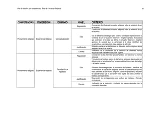 Plan de estudios por competencias. Área de Educación Religiosa                                                                                                        44




COMPETENCIAS                DIMENSIÓN                   DOMINIO            NIVEL          CRITERIO
                                                                                          Comprensión de diferentes conceptos religiosos sobre la existencia de un
                                                                          Adquisición     ser superior.
                                                                                          Construcción de diferentes conceptos religiosos sobre la existencia de un
                                                                                          ser superior .

                                                                                          Uso de diferentes estrategias para construir conceptos religiosos sobre la
                                                                              Uso         existencia de un ser superior: Observar o imaginar ejemplos de sucesos
Pensamiento religioso     Experiencia religiosa       Conceptualización                   que pertenecen a la clase que define el concepto, Observar o imaginar
                                                                                          ejemplos de sucesos que no pertenecen a la clase, identificar las
                                                                                          características esenciales de la clase, elaborar la definición.
                                                                                          Reflexión acerca de las definiciones de diferentes hechos religiosos sobre
                                                                          Justificación   la existencia de un ser superior.
                                                                                          Verificación de la información de la definición de diferentes hechos
                                                                            Control       religiosos sobre la existencia de un ser superior.
                                                                                          Comprensión de los diferentes tipos de hipótesis con relación a los hechos
                                                                          Adquisición     religiosos.
                                                                                          Formulación de hipótesis acerca de los hechos religiosos relacionados con
                                                                                          el testimonio en la cultura de hoy, la responsabilidad como valor del testigo
                                                                                          y la libertad humana.

                                                                              Uso         Utilización de estrategias para la formulación de hipótesis: identificar las
                                                       Formulación de                     características de los hechos religiosos; eliminar las características que no
Pensamiento religioso     Experiencia religiosa
                                                          hipótesis                       están presentes en los hechos religiosos; observar ejemplares y descartar
                                                                                          las características que no se repiten hasta agotar los casos; plantear la
                                                                                          hipótesis correspondiente.
                                                                                          Observación de contraejemplos para verificar las hipótesis y formular
                                                                          Justificación   conclusiones.
                                                                                          Verificación de la predicción o inclusión de nuevos elementos con la
                                                                            Control       información disponible.
 