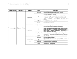 Plan de estudios por competencias. Área de Educación Religiosa                                                                                                            47




 COMPETENCIAS                 DIMENSIÓN                  DOMINIO           NIVEL                                         CRITERIO
                                                                         Adquisición     Comprensión de los diferentes tipos de categorías religiosas
                                                                                         Construcción de categorías religiosas.

                                                                                         Utilización de estrategias para la construcción de categorías: identificar las
                                                                             Uso         características esenciales de la categoría mediante la observación de
                                                       Categorización                    ejemplos y contraejemplos y aprender la palabra que identifica dicha
                                                                                         categoría.
                                                                         Justificación   Explicación de la agrupación en categorías.

                                                                           Control       Verificación de la categorización.

                                                                         Adquisición     Comprensión de la argumentación de diferentes caminos religiosos.
                                                                                         Construcción de argumentos de diferentes caminos religiosos.
Pensamiento religioso     Experiencia religiosa                                          Uso de diferentes estrategias para argumentar: dibujar un diagrama
                                                                             Uso         separado para cada una de las premisas y la conclusión, buscar todas las
                                                       Argumentación                     maneras posibles de integrar, en diagramas únicos, los diagramas de las
                                                                                         premisas que conforman el argumento.
                                                                         Justificación   Reflexión acerca de los argumentos de diferentes caminos religiosos.
                                                                                         Verificación de los diagramas resultantes de las premisas y su pertinencia
                                                                           Control       con la conclusión.
                                                                         Adquisición     Comprensión de teorías religiosas.
                                                                                         Utilización de diferentes teorías para la comprensión de las experiencias
                                                                             Uso
                                                      Contrastación de                   religiosas.
                                                          teorías
                                                                         Justificación   Explicación de diferentes teorías religiosas.

                                                                           Control       Verificación de las teorías religiosas.
 