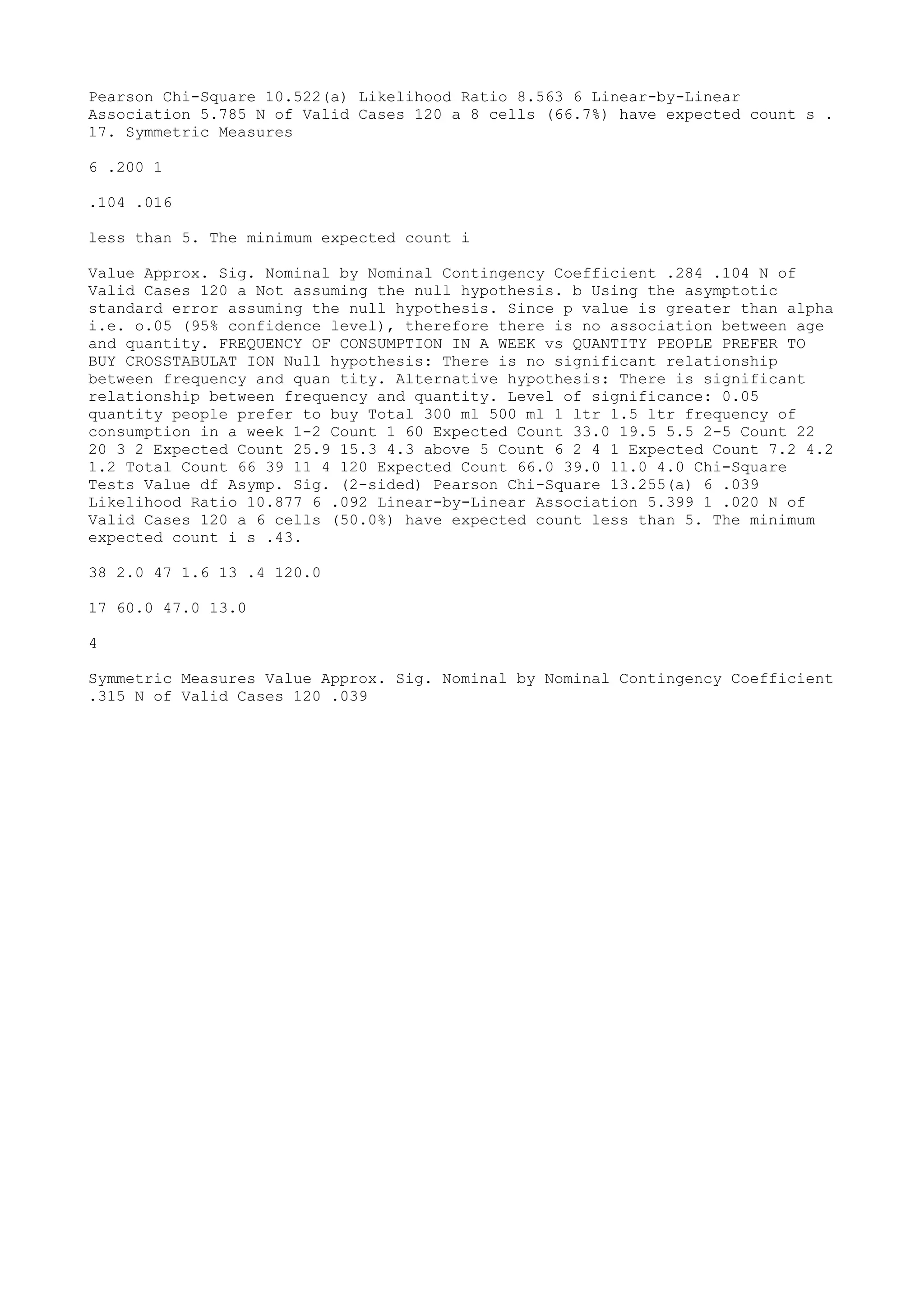 Pearson Chi-Square 10.522(a) Likelihood Ratio 8.563 6 Linear-by-Linear
Association 5.785 N of Valid Cases 120 a 8 cells (66.7%) have expected count s .
17. Symmetric Measures

6 .200 1

.104 .016

less than 5. The minimum expected count i

Value Approx. Sig. Nominal by Nominal Contingency Coefficient .284 .104 N of
Valid Cases 120 a Not assuming the null hypothesis. b Using the asymptotic
standard error assuming the null hypothesis. Since p value is greater than alpha
i.e. o.05 (95% confidence level), therefore there is no association between age
and quantity. FREQUENCY OF CONSUMPTION IN A WEEK vs QUANTITY PEOPLE PREFER TO
BUY CROSSTABULAT ION Null hypothesis: There is no significant relationship
between frequency and quan tity. Alternative hypothesis: There is significant
relationship between frequency and quantity. Level of significance: 0.05
quantity people prefer to buy Total 300 ml 500 ml 1 ltr 1.5 ltr frequency of
consumption in a week 1-2 Count 1 60 Expected Count 33.0 19.5 5.5 2-5 Count 22
20 3 2 Expected Count 25.9 15.3 4.3 above 5 Count 6 2 4 1 Expected Count 7.2 4.2
1.2 Total Count 66 39 11 4 120 Expected Count 66.0 39.0 11.0 4.0 Chi-Square
Tests Value df Asymp. Sig. (2-sided) Pearson Chi-Square 13.255(a) 6 .039
Likelihood Ratio 10.877 6 .092 Linear-by-Linear Association 5.399 1 .020 N of
Valid Cases 120 a 6 cells (50.0%) have expected count less than 5. The minimum
expected count i s .43.

38 2.0 47 1.6 13 .4 120.0

17 60.0 47.0 13.0

4

Symmetric Measures Value Approx. Sig. Nominal by Nominal Contingency Coefficient
.315 N of Valid Cases 120 .039
 