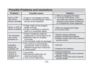 Possible Problems and resolutions
SpO2 or PR
can not be
shown normally
Problems Possible reason Solution
SpO2 or PR is
shown unstably
The Oximeter
can not be
powered on
Indication
lamps are
suddenly off
“Error3”or
“Error4” is
displayed on
screen.
1.Finger is not plugged correctly
2.Patient’s Oxyhemoglobin value is
too low to be measured.
1.Finger might not be plugged
deeply enough.
2.Finger is trembling or patient’s
body is in movement status.
1.Power of batteries might be
inadequate or not be there at all.
2.Batteries might be installed
incorrectly.
3.The Oximeter might be damaged.
1.The product is automatically
powered off when no signal is
detected longer than 8 seconds
2. Lower power
1.Low power
2.Mechanical malfunction for
receive-emission tube
3. Amp circuit malfunction.
1. Retry by plugging the finger.
2. Try some more times, If you
can make sure about no problem
existing in the product. Please go
to a hospital for exact diagnosis.
1.Retry by plugging the finger.
2.Try not to move.
1.Please replace batteries
2.Please reinstall the batteries
3.Please contact with local customer
service centre.
1.Normal
2.Replace the batteries
1.Change batteries.
2.Please contact the local customer
service center.
3.Please contact the local customer
service center.
- 10 -
 