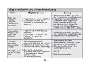 Mögliche Fehler und deren Beseitigung
SpO2 oder
Pulsrate
(PR) wird
nicht normal
angezeigt
Fehler Mögliche Ursache Lösung
Keine stabile
Anzeige von
SpO2 oder
Pulsrate
Oximeter
kann nicht
eingeschaltet
werden
Anzeige-LEDs
gehen plötzlich
aus
1. Finger ist nicht korrekt eingeführt
2. Oxyhämoglobin-Wert des
Patienten ist zu niedrig für die
Messung.
1. Finger ist evtl. nicht tief genug
eingeführt.
2. Finger zittert oder Körper des
Patienten ist zu sehr in
Bewegung.
1. Batteriespannung ist evtl.
ungeeignet oder liegt gar nicht an.
2. Batterien evtl. falsch eingesetzt.
3. Das Oximeter ist evtl. beschädigt.
1. Das Gerät schaltet sich
automatisch ab, wenn länger als
8 Sekunden kein Signal
detektiert wird.
2. Zu geringe Spannung.
1. Messung wiederholen, nachdem
der Finger erneut eingeführt wurde.
2. Messung mehrmals wiederholen,
nachdem Sie sich vergewissert
haben, dass kein Problem mit
dem Gerät vorliegt. Suchen Sie
zwecks einer genauen Diagnose
ein Krankenhaus oder einen Arzt auf.
1. Messung wiederholen, nachdem
der Finger erneut eingeführt wurde.
2. Halten Sie sich möglichst ruhig.
1. Batterien bitte ersetzen.
2. Batterien erneut einsetzen (dabei
auf korrekte Polarität achten).
3. Bitte wenden Sie sich an den
Kundendienst vor Ort.
1. Normal
2. Batterien austauschen.
- 12 -
 