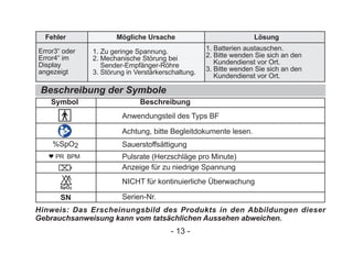 Error3“ oder
Error4“ im
Display
angezeigt
1. Zu geringe Spannung.
2. Mechanische Störung bei
Sender-Empfänger-Röhre
3. Störung in Verstärkerschaltung.
1. Batterien austauschen.
2. Bitte wenden Sie sich an den
Kundendienst vor Ort.
3. Bitte wenden Sie sich an den
Kundendienst vor Ort.
Fehler Mögliche Ursache Lösung
Beschreibung der Symbole
Symbol Beschreibung
Anwendungsteil des Typs BF
Achtung, bitte Begleitdokumente lesen.
Sauerstoffsättigung
Pulsrate (Herzschläge pro Minute)
Anzeige für zu niedrige Spannung
NICHT für kontinuierliche Überwachung
Serien-Nr.
Hinweis: Das Erscheinungsbild des Produkts in den Abbildungen dieser
Gebrauchsanweisung kann vom tatsächlichen Aussehen abweichen.
﹪SpO2
SN
PR BPM
- 13 -
 