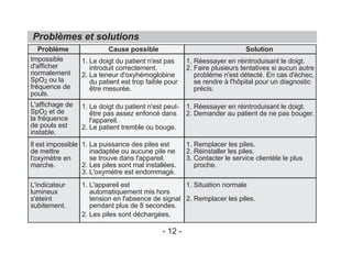 Problèmes et solutions
Impossible
d'afficher
normalement
SpO2 ou la
fréquence de
pouls.
L'affichage de
SpO2 et de
la fréquence
de pouls est
instable.
Il est impossible
de mettre
l'oxymètre en
marche.
L'indicateur
lumineux
s'éteint
subitement.
Problème Cause possible Solution
1. Le doigt du patient n'est pas
introduit correctement.
2. La teneur d'oxyhémoglobine
du patient est trop faible pour
être mesurée.
1. Le doigt du patient n'est peut-
être pas assez enfoncé dans
l'appareil.
2. Le patient tremble ou bouge.
1. La puissance des piles est
inadaptée ou aucune pile ne
se trouve dans l'appareil.
2. Les piles sont mal installées.
3. L'oxymètre est endommagé.
1. L'appareil est
automatiquement mis hors
tension en l'absence de signal
pendant plus de 8 secondes.
2. Les piles sont déchargées.
1. Réessayer en réintroduisant le doigt.
2. Faire plusieurs tentatives si aucun autre
problème n'est détecté. En cas d'échec,
se rendre à l'hôpital pour un diagnostic
précis.
1. Réessayer en réintroduisant le doigt.
2. Demander au patient de ne pas bouger.
1. Remplacer les piles.
2. Réinstaller les piles.
3. Contacter le service clientèle le plus
proche.
1. Situation normale
2. Remplacer les piles.
- 12 -
 