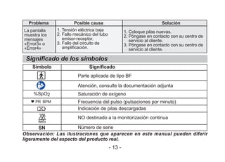 Significado de los símbolos
Símbolo Significado
Parte aplicada de tipo BF
Atención, consulte la documentación adjunta
Saturación de oxígeno
Frecuencia del pulso (pulsaciones por minuto)
Indicación de pilas descargadas
NO destinado a la monitorización continua
Número de serie
Observación: Las ilustraciones que aparecen en este manual pueden diferir
ligeramente del aspecto del producto real.
﹪SpO2
SN
PR BPM
La pantalla
muestra los
mensajes
«Error3» o
«Error4»
Problema Posible causa Solución
1. Tensión eléctrica baja
2. Fallo mecánico del tubo
emisor-receptor.
3. Fallo del circuito de
amplificación.
1. Coloque pilas nuevas.
2. Póngase en contacto con su centro de
servicio al cliente.
3. Póngase en contacto con su centro de
servicio al cliente.
- 13 -
 